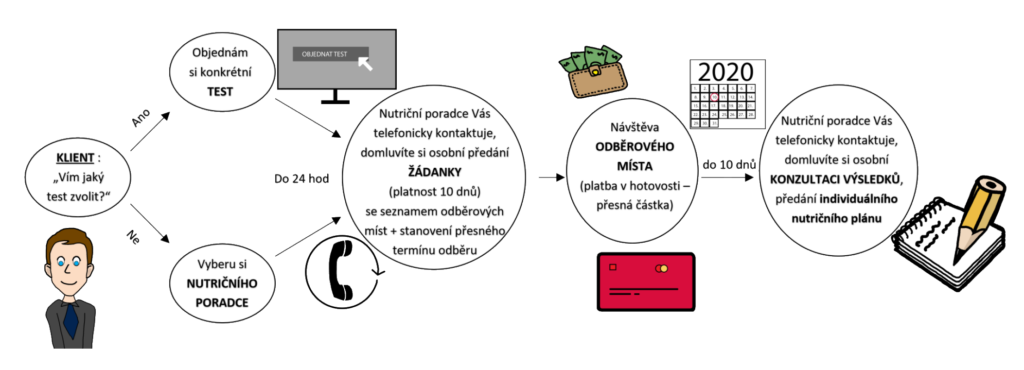 Jak pracuji? (ing. Eva Kocurková, potravinoveintolerance.cz)